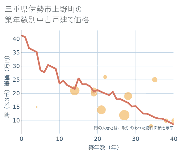 三重県伊勢市上野町の築年数別の中古戸建て坪単価