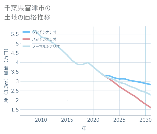 千葉県富津市の土地価格推移
