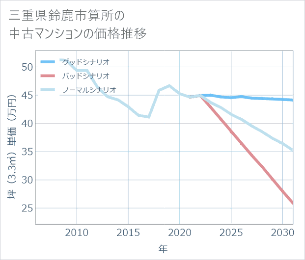 三重県鈴鹿市算所の中古マンション価格推移