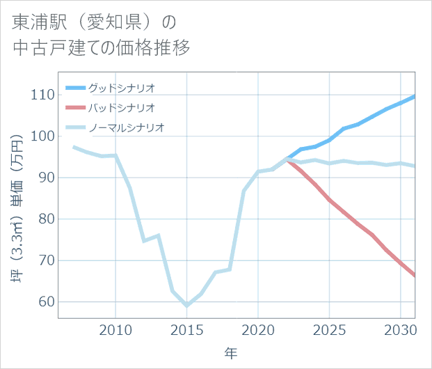 東浦駅(愛知県)の中古戸建て価格推移