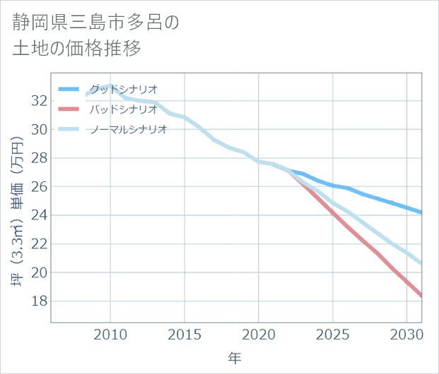 静岡県三島市多呂の土地価格推移