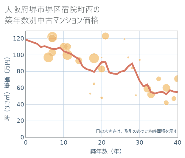 大阪府堺市堺区宿院町西の築年数別の中古マンション坪単価