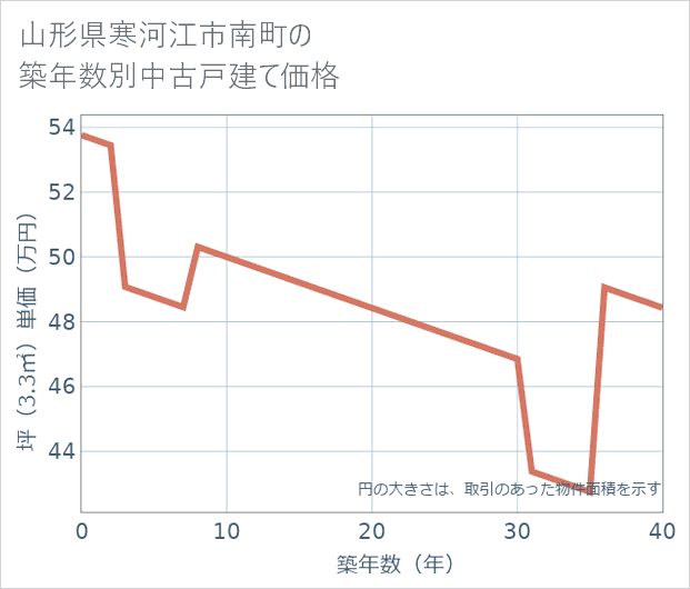 山形県寒河江市南町の築年数別の中古戸建て坪単価