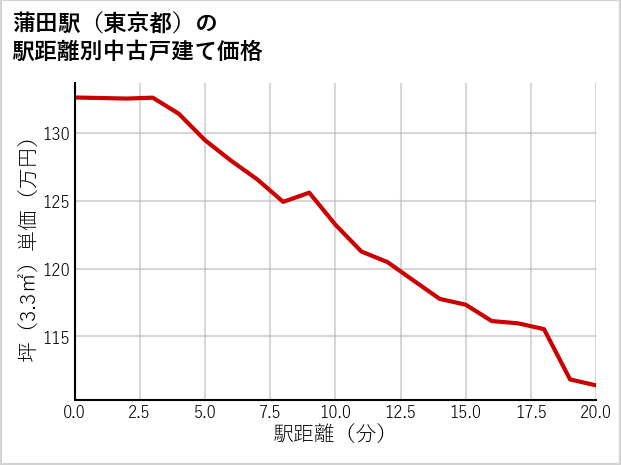 蒲田駅（東京都）の徒歩距離別の中古戸建て坪単価