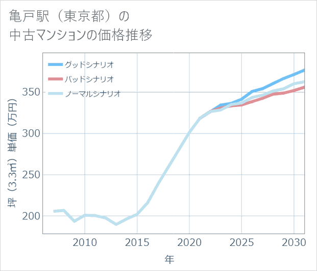 亀戸駅(東京都)の中古マンション価格推移