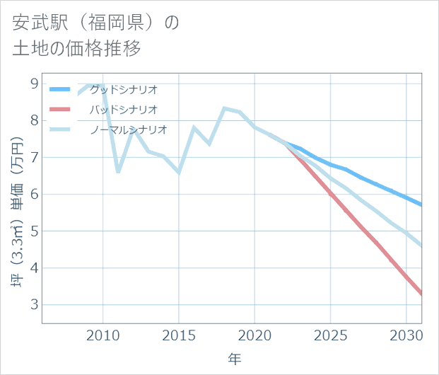 安武駅（福岡県）の土地価格推移