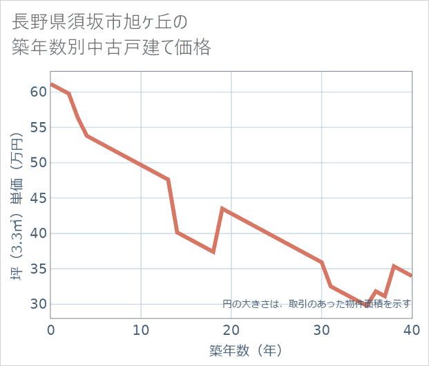 長野県須坂市旭ケ丘の築年数別の中古戸建て坪単価