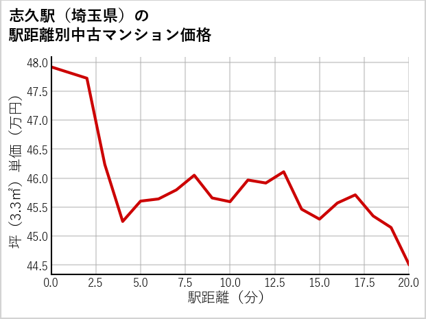 志久駅（埼玉県）の徒歩距離別の中古マンション坪単価