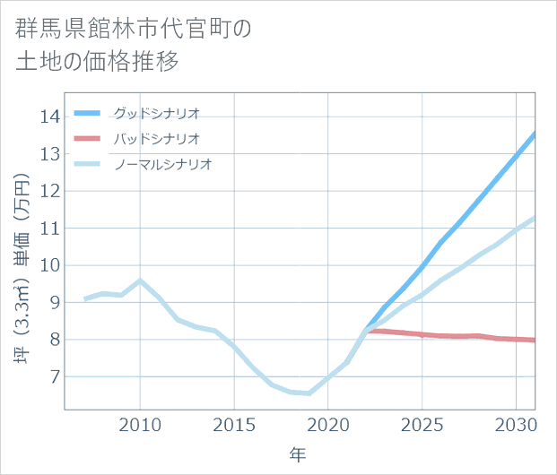 群馬県館林市代官町の土地価格推移