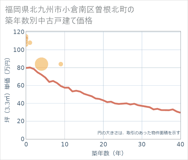 福岡県北九州市小倉南区曽根北町の築年数別の中古戸建て坪単価