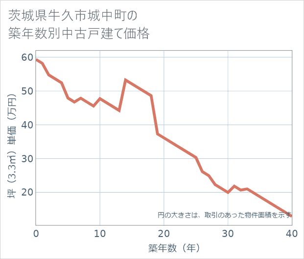 茨城県牛久市城中町の築年数別の中古戸建て坪単価