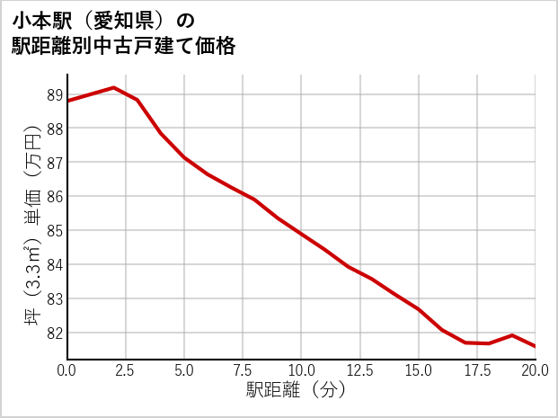 小本駅（愛知県）の徒歩距離別の中古戸建て坪単価