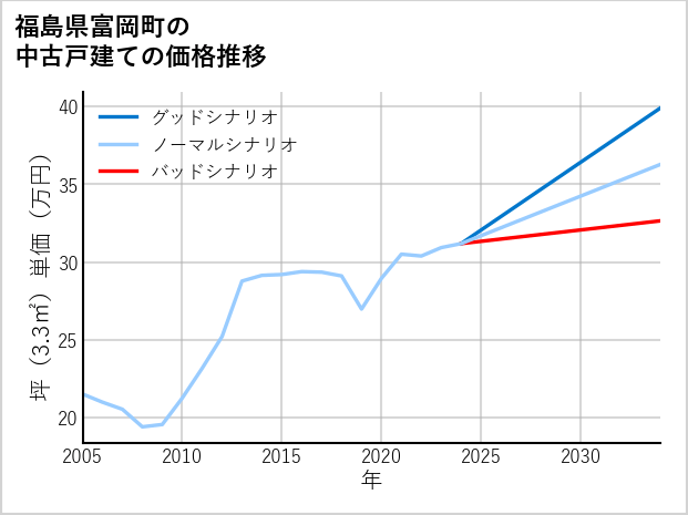 福島県富岡町の中古戸建て価格推移