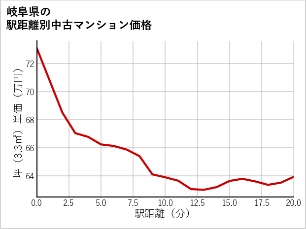 岐阜県の徒歩距離別の中古マンション坪単価