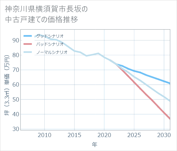 神奈川県横須賀市長坂の中古戸建て価格推移