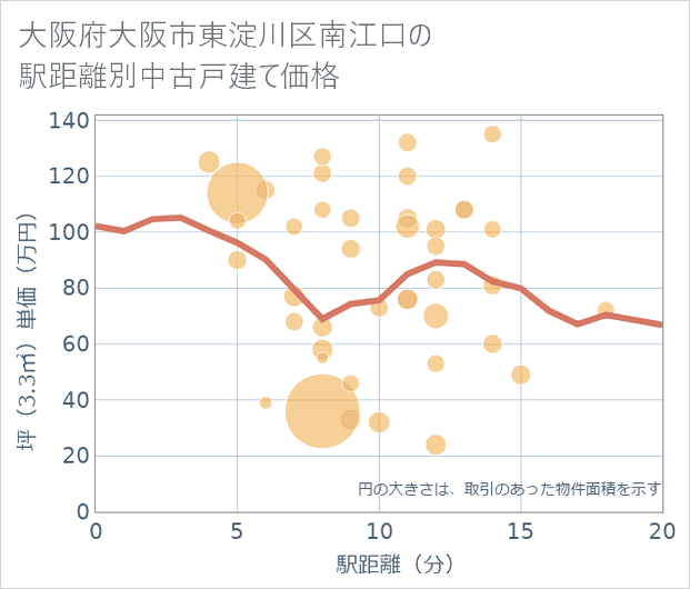 大阪府大阪市東淀川区南江口の徒歩距離別の中古戸建て坪単価