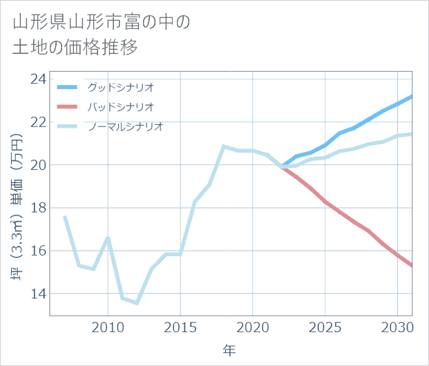 山形県山形市富の中の土地価格推移