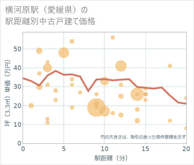 横河原駅(愛媛県)の徒歩距離別の中古戸建て坪単価