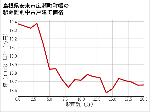 島根県安来市広瀬町町帳の徒歩距離別の中古戸建て坪単価