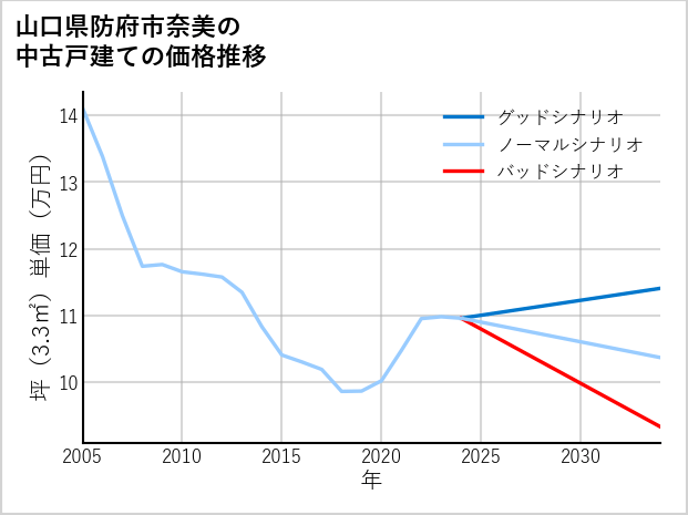 山口県防府市奈美の中古戸建て価格推移