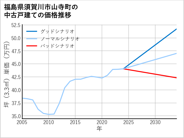 福島県須賀川市山寺町の中古戸建て価格推移