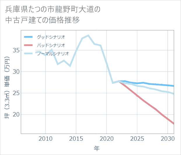 兵庫県たつの市龍野町大道の中古戸建て価格推移