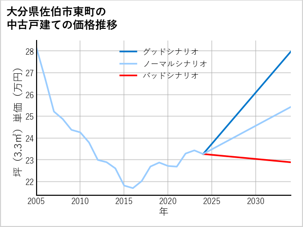 大分県佐伯市東町の中古戸建て価格推移