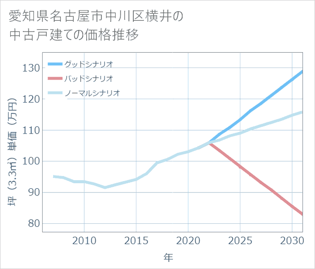 愛知県名古屋市中川区横井の中古戸建て価格推移
