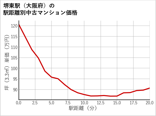 堺東駅（大阪府）の徒歩距離別の中古マンション坪単価