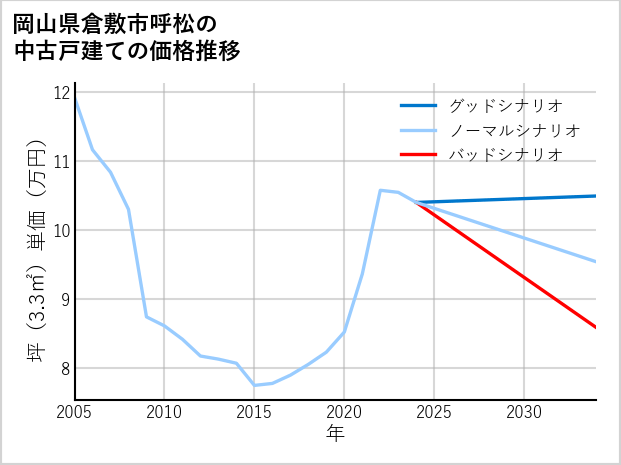 岡山県倉敷市呼松の中古戸建て価格推移
