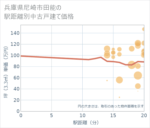 兵庫県尼崎市田能の徒歩距離別の中古戸建て坪単価