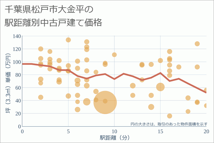 千葉県松戸市大金平の徒歩距離別の中古戸建て坪単価