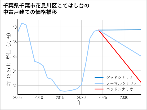千葉県千葉市花見川区こてはし台の中古戸建て価格推移