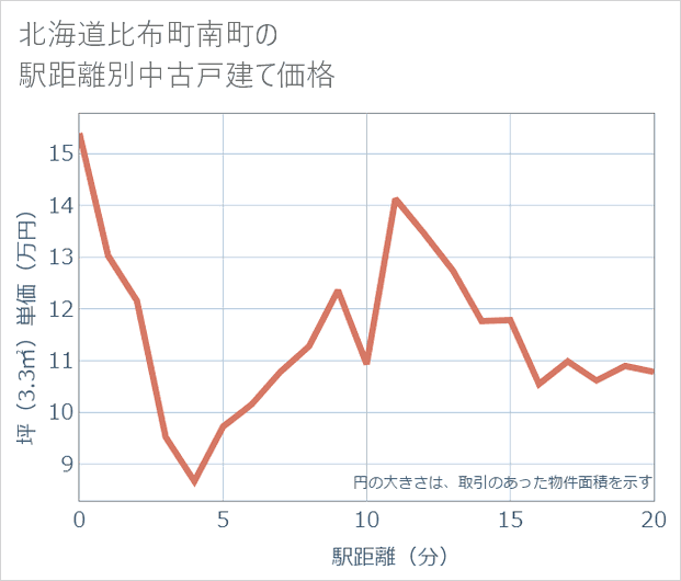 北海道比布町南町の徒歩距離別の中古戸建て坪単価