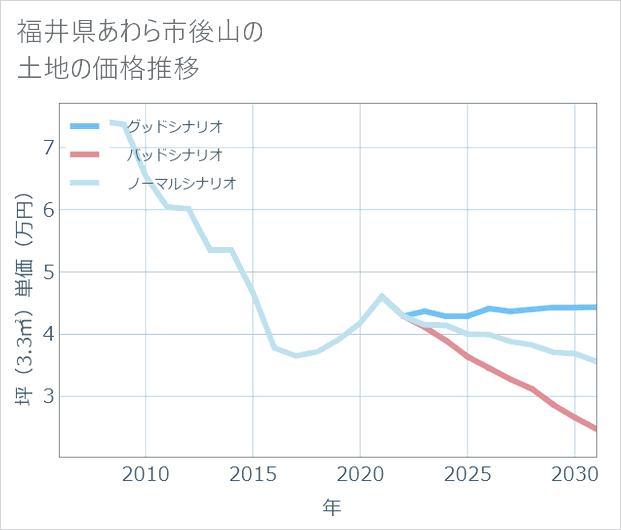 福井県あわら市後山の土地価格推移