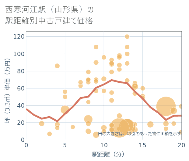西寒河江駅(山形県)の徒歩距離別の中古戸建て坪単価