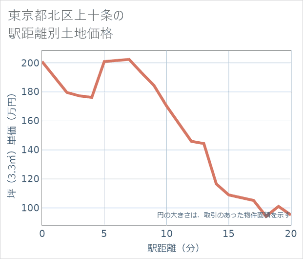 東京都北区上十条の徒歩距離別の土地坪単価