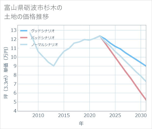 富山県砺波市杉木の土地価格推移