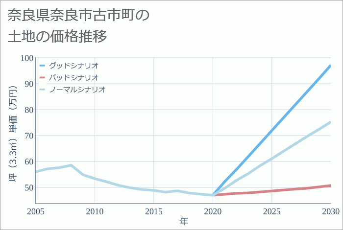 奈良県奈良市古市町の土地価格推移