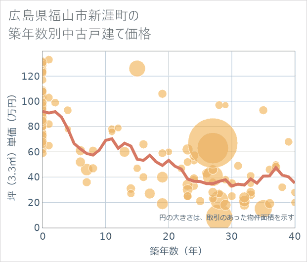 広島県福山市新涯町の築年数別の中古戸建て坪単価