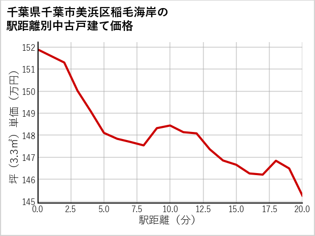 千葉県千葉市美浜区稲毛海岸の徒歩距離別の中古戸建て坪単価