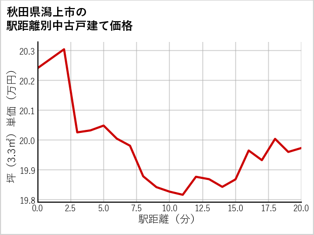 秋田県潟上市の徒歩距離別の中古戸建て坪単価