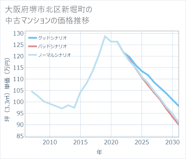 大阪府堺市北区新堀町の中古マンション価格推移