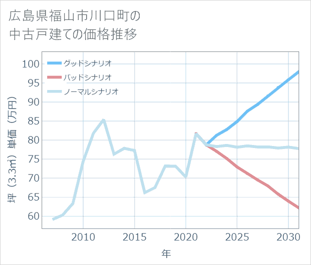 広島県福山市川口町の中古戸建て価格推移