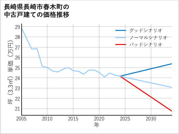 長崎県長崎市春木町の中古戸建て価格推移