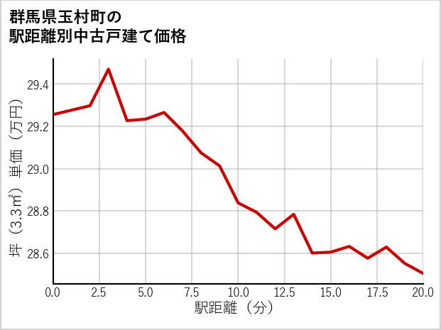 群馬県玉村町の徒歩距離別の中古戸建て坪単価