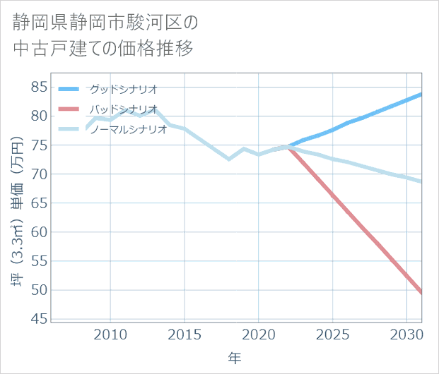 静岡県静岡市駿河区の中古戸建て価格推移