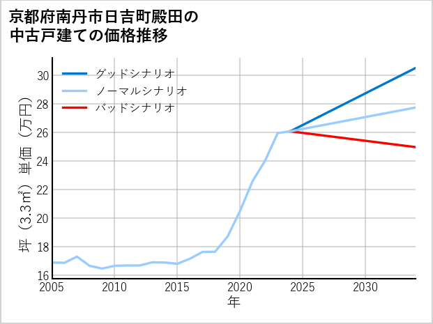 京都府南丹市日吉町殿田の中古戸建て価格推移