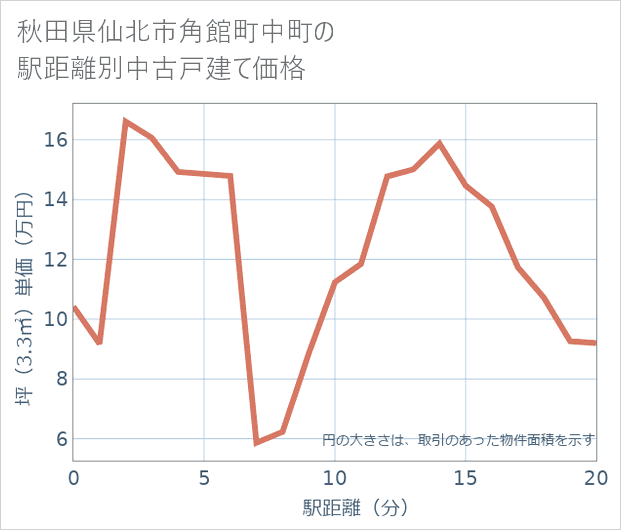 秋田県仙北市角館町中町の徒歩距離別の中古戸建て坪単価