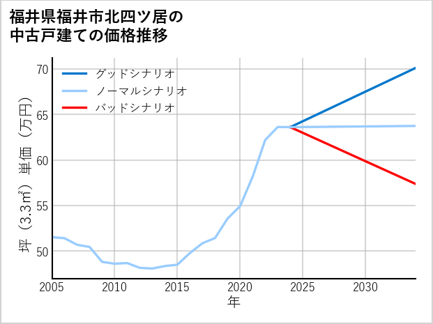 福井県福井市北四ツ居の中古戸建て価格推移